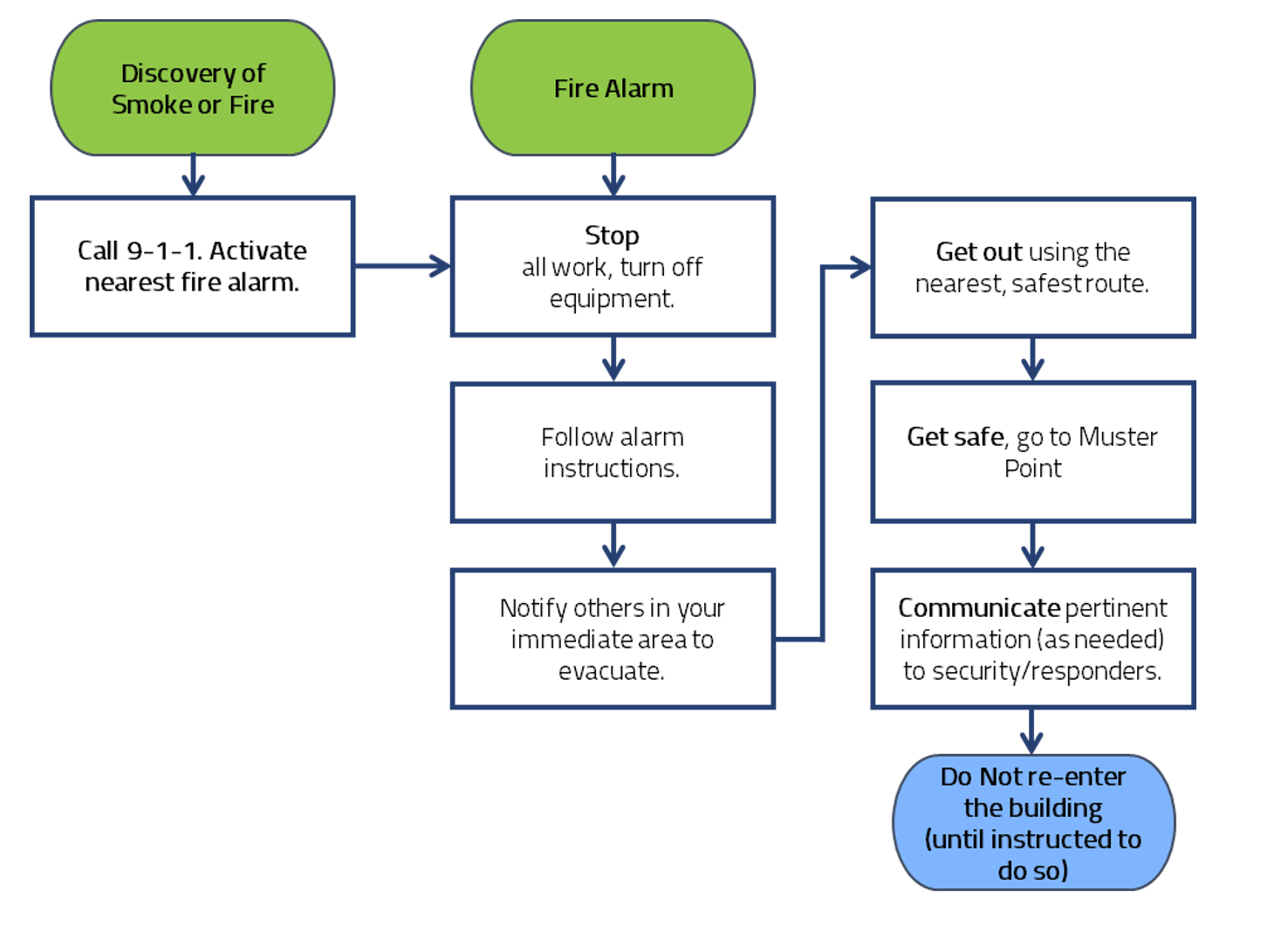 Graphic flowchart of what you should do during a building evacuation